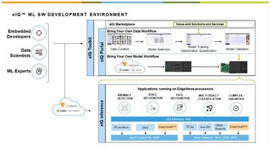 恩智浦EIQ 引领机器学习主流，打造更智能、更友好的软件开发环境